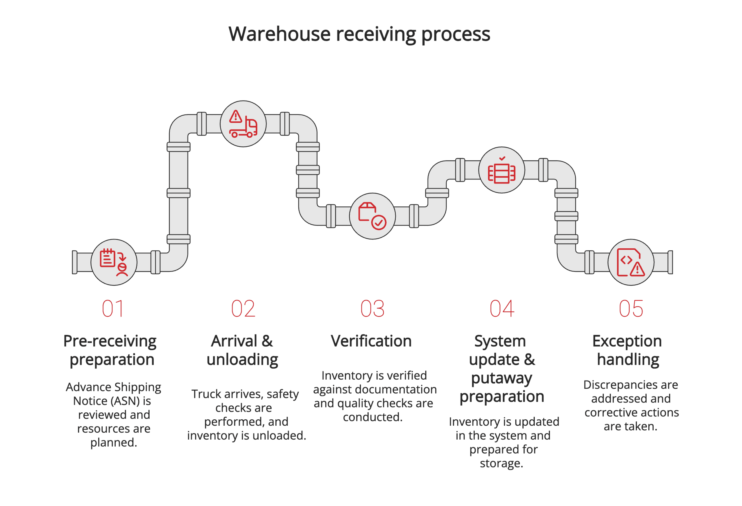 Warehouse receiving process