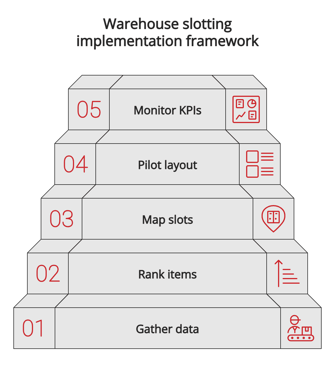 Warehouse slotting implementation framework Warehouse slotting implementation framework