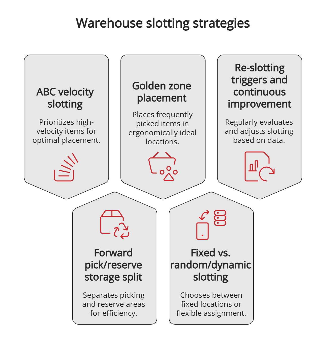 Warehouse slotting strategies Warehouse slotting strategies