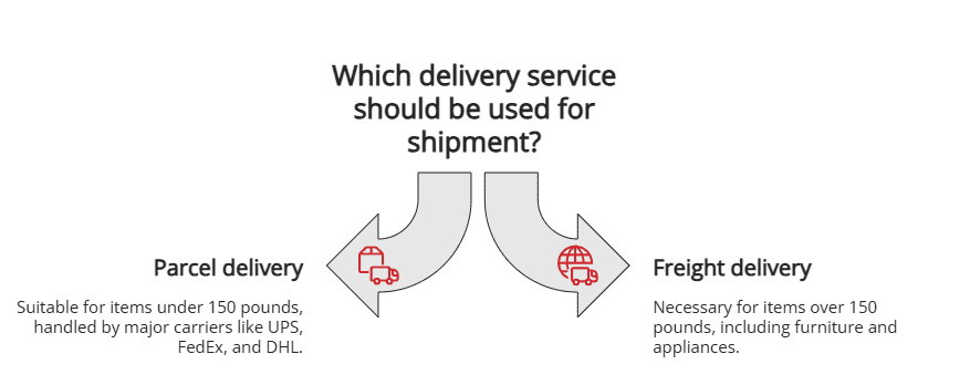 Which delivery service should be used for shipment?