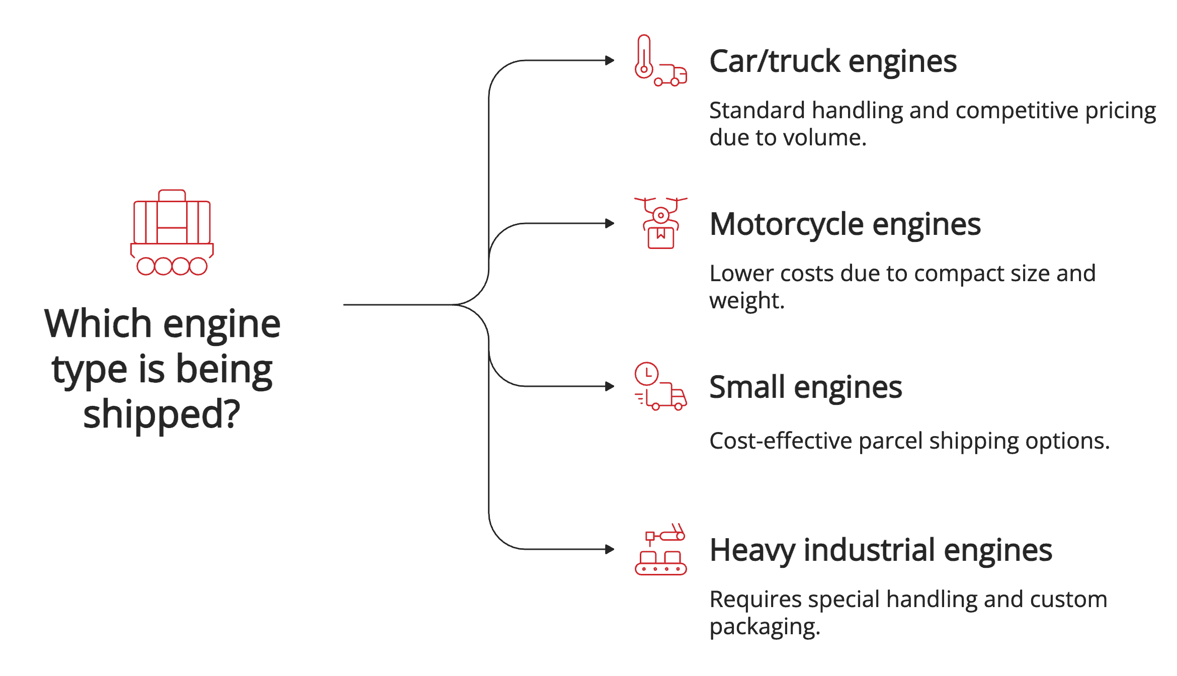 Which engine type is being shipped