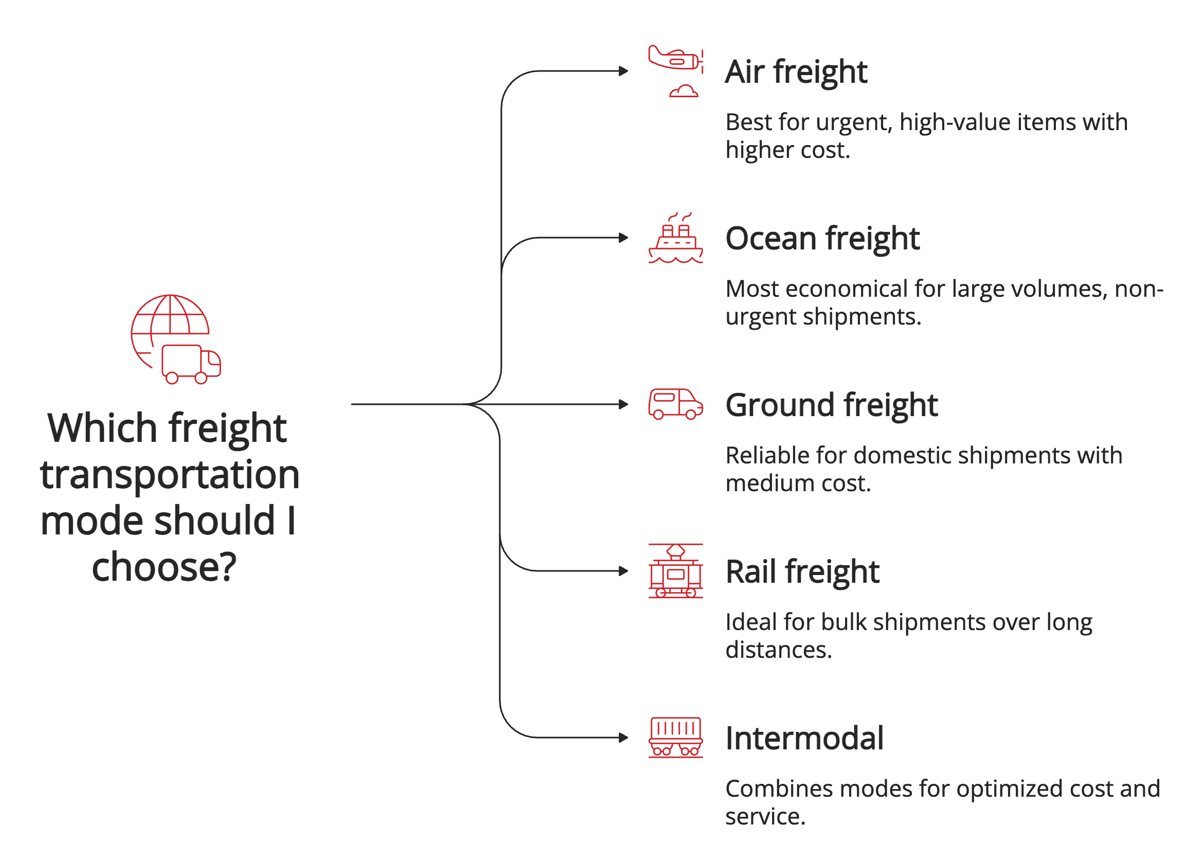 Which freight transportation mode should I choose