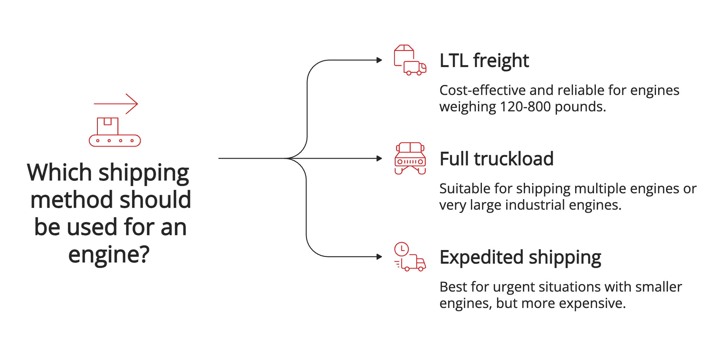 Which shipping method should be used for an engine