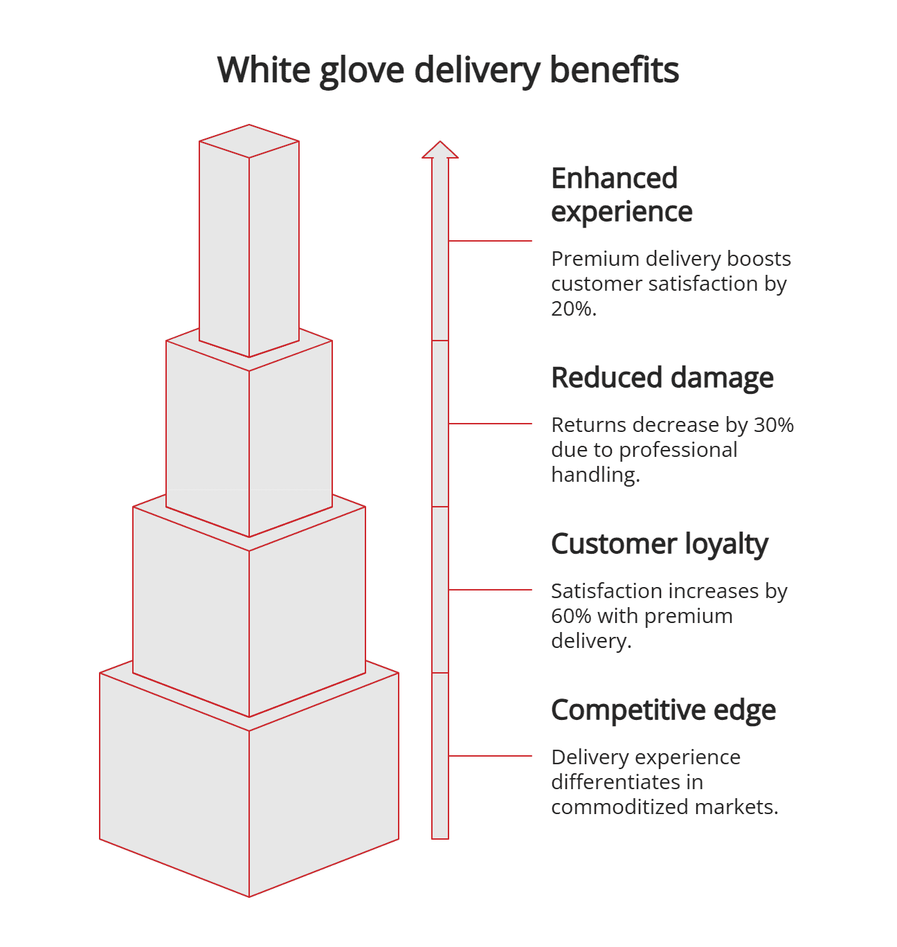 White glove delivery benefits White glove delivery benefits