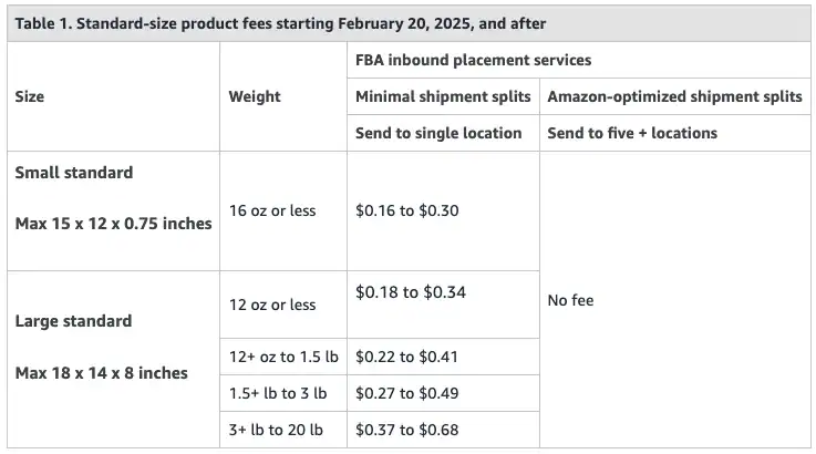 traditional fba inbound placement fee structure