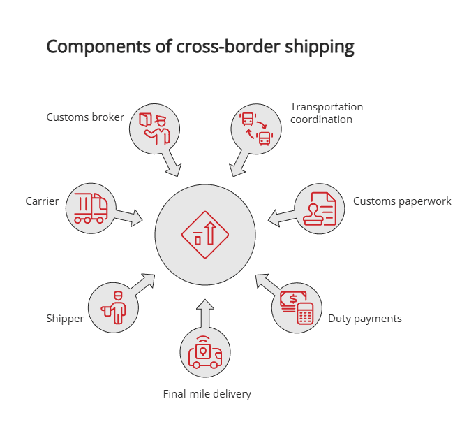components of cross-border shipping