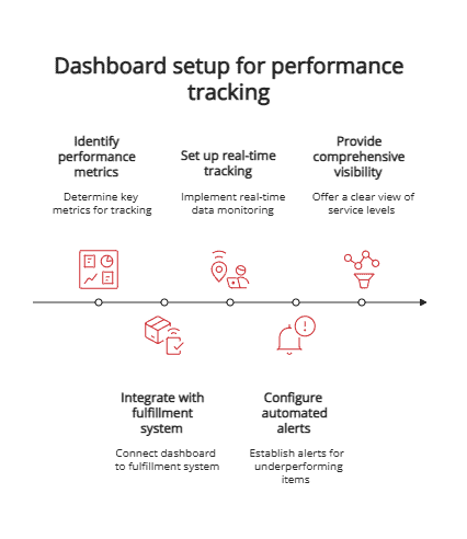 dashboard setup for performance tracking