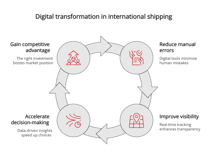 digital transformation in international shipping