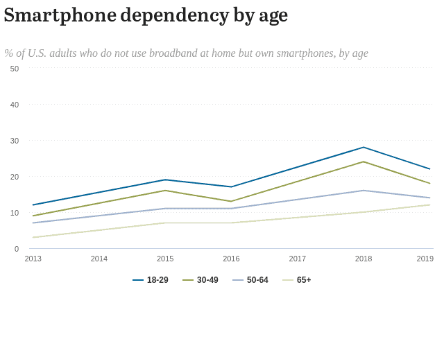 smartphone dependent stats USA