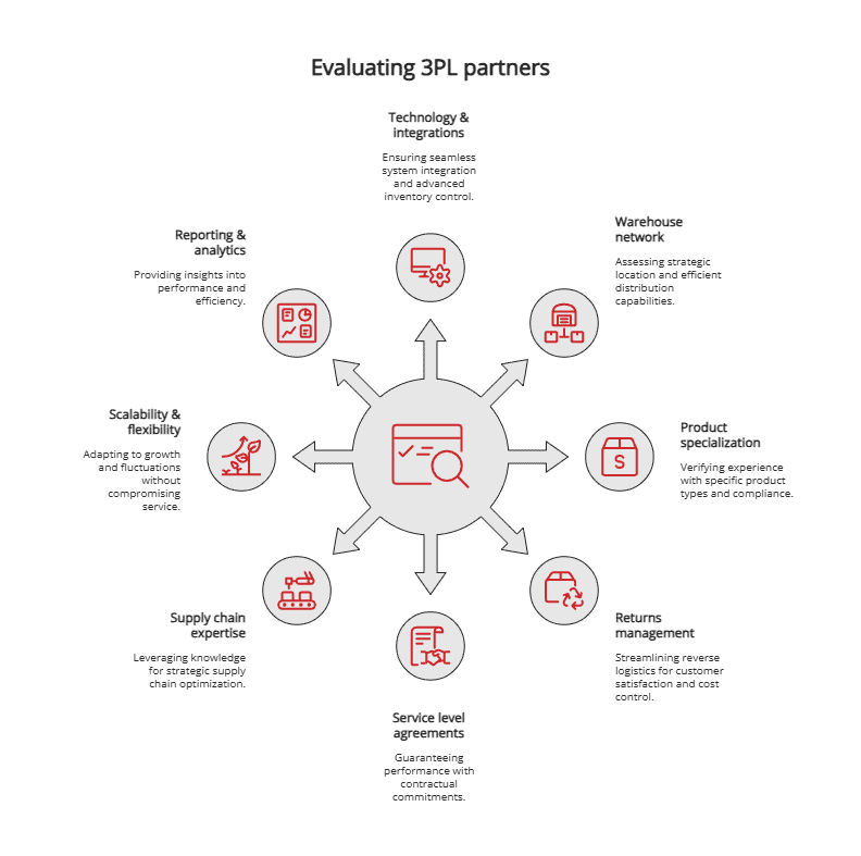 evaluating 3PL partners