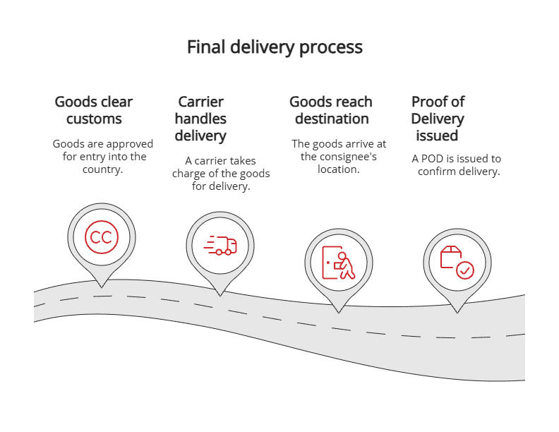 final delivery process