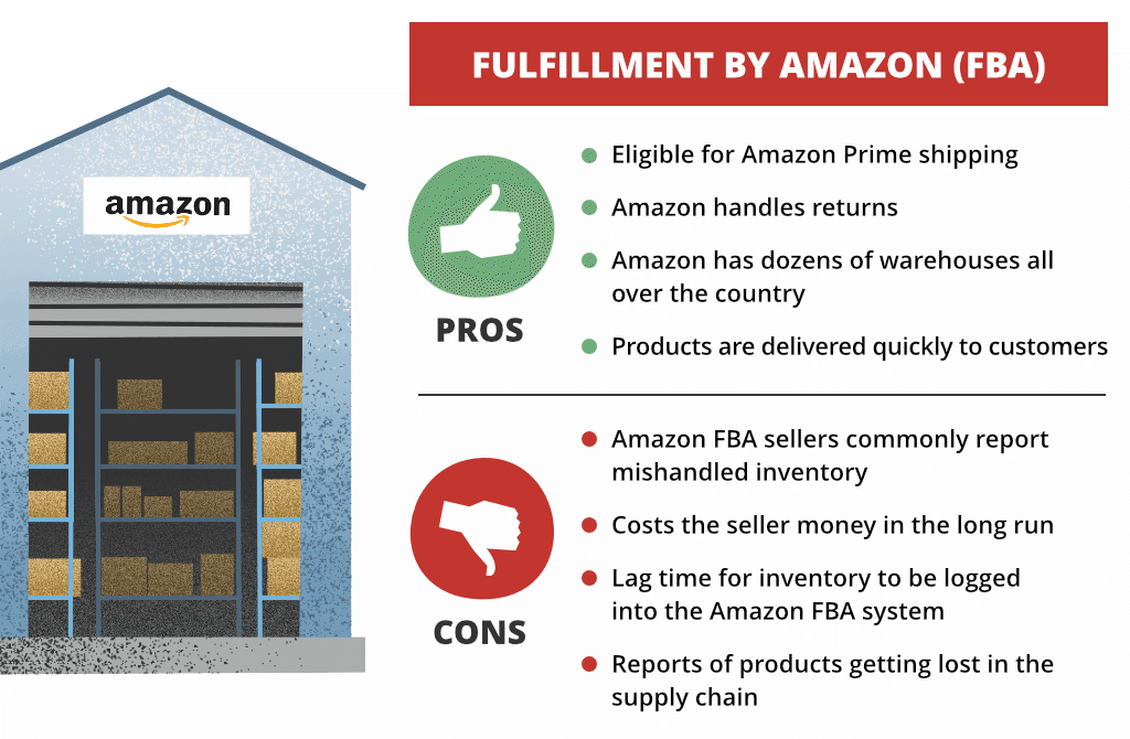fulfillment by Amazon