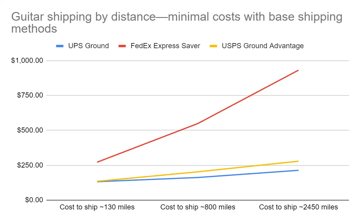 guitar shipping cost by distance