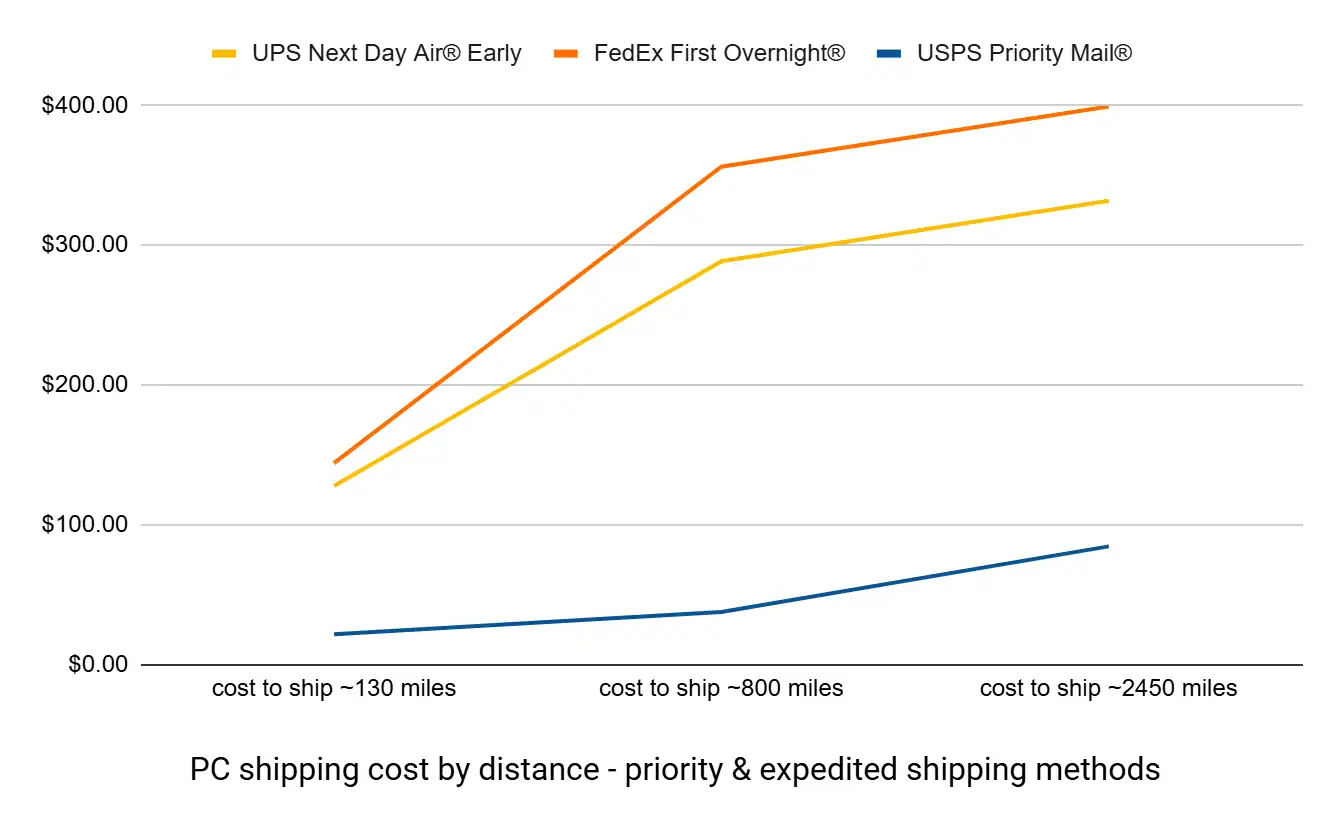 priority and expedited pc shipping cost
