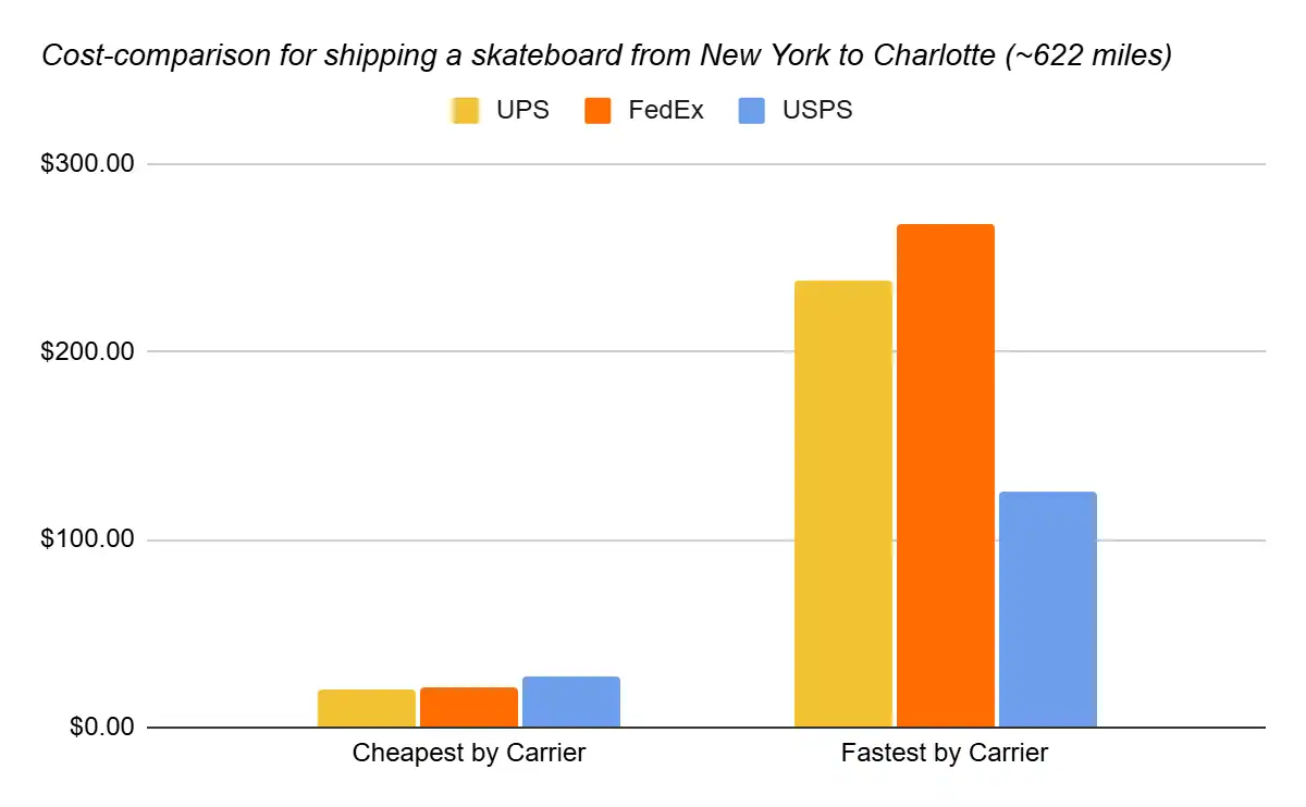 shipping a skateboard from New York to Charlotte cost comparison