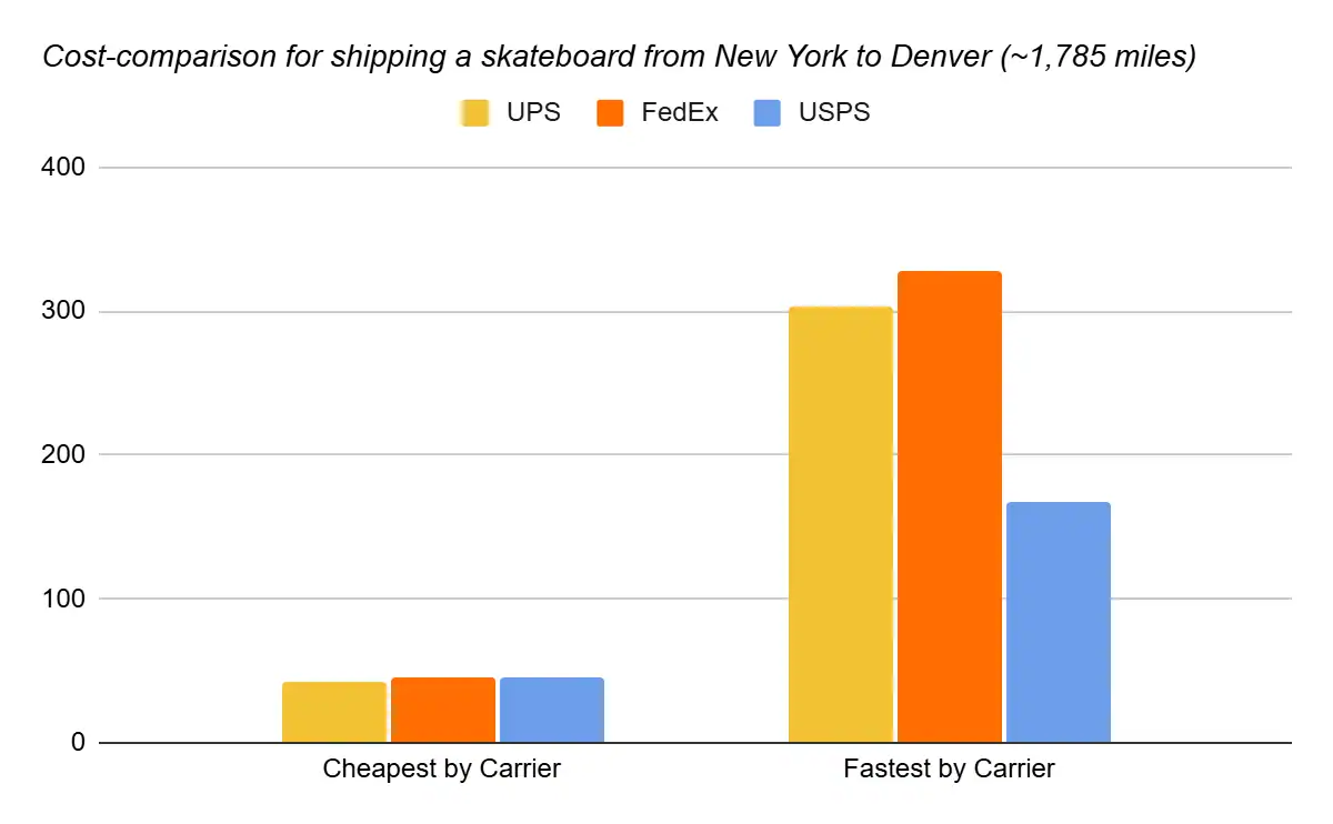 shipping a skateboard from New York to Denver cost comparison