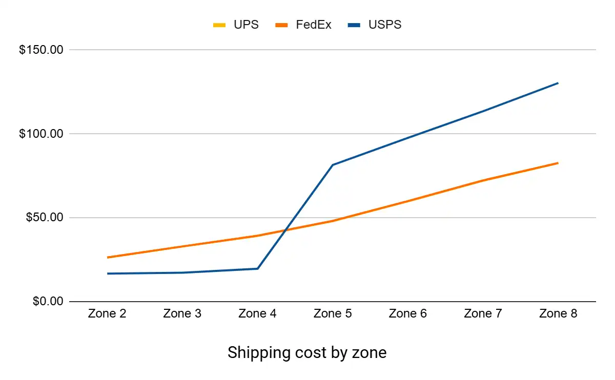shipping cost by zone