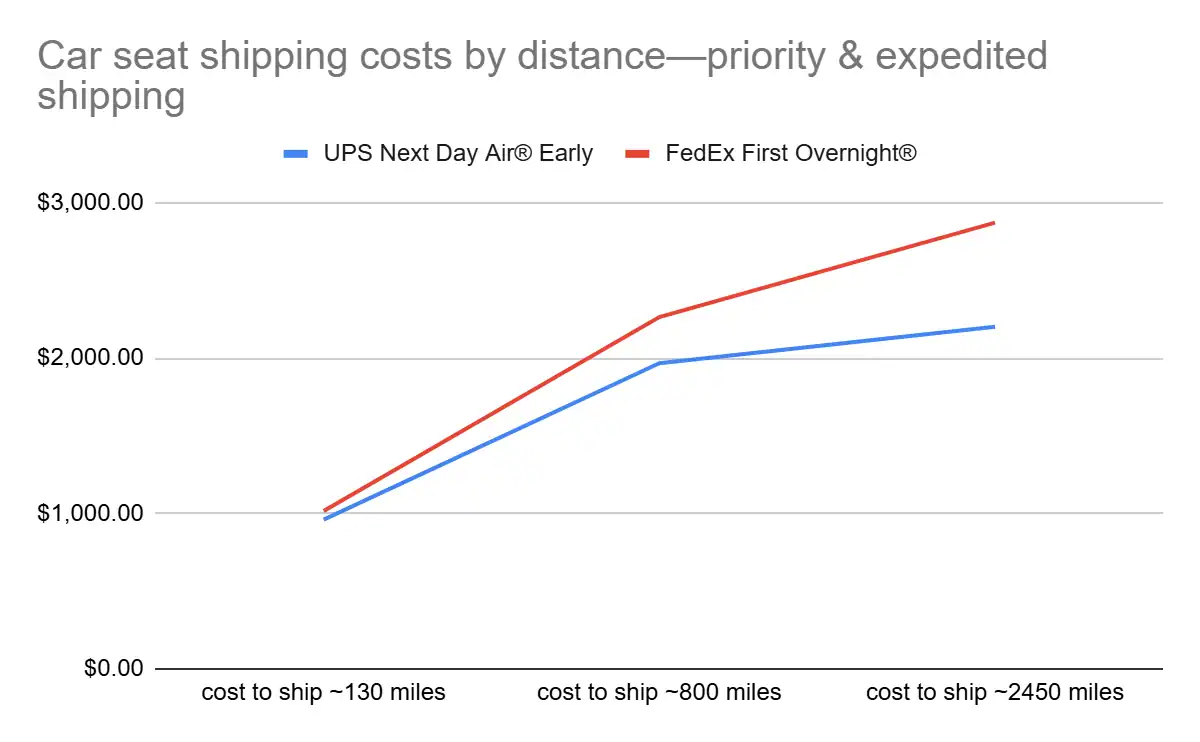 car seat shipping cost by distance
