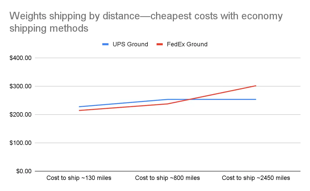cheapest shipping cost by distance