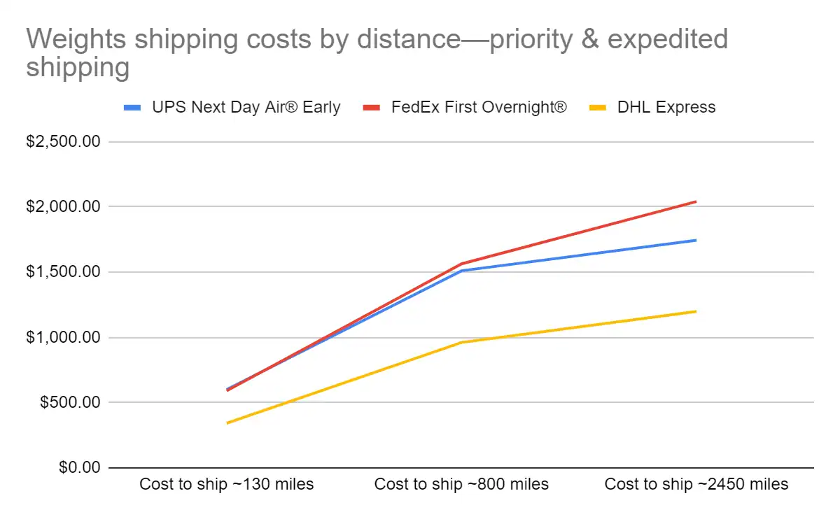 priority shipping cost by distance