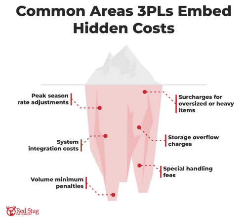 Example 3pl Rate Card How to Choose a 3PL: 6-Dimension Framework (2026 Guide)