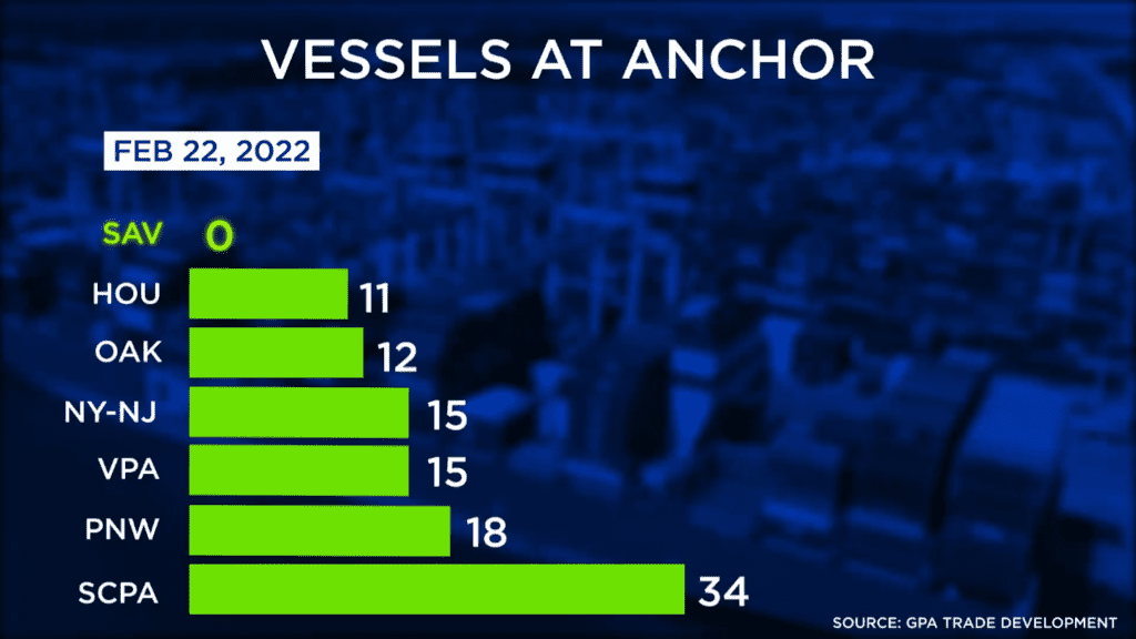 Savannah lists its vessels at anchor at 0 in February 2022, compared to other ports with 11 to 34 