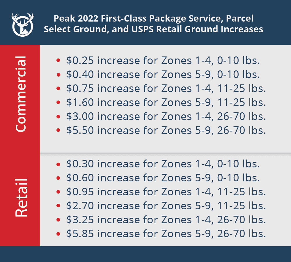 list of Peak USPS 2022 rate increases for first-class and select ground products. This is an image and readers don't always do well with table data here, so please use the link in the paragraphs above to navigate to USPS's website with a reader-friendly table.  Thank you