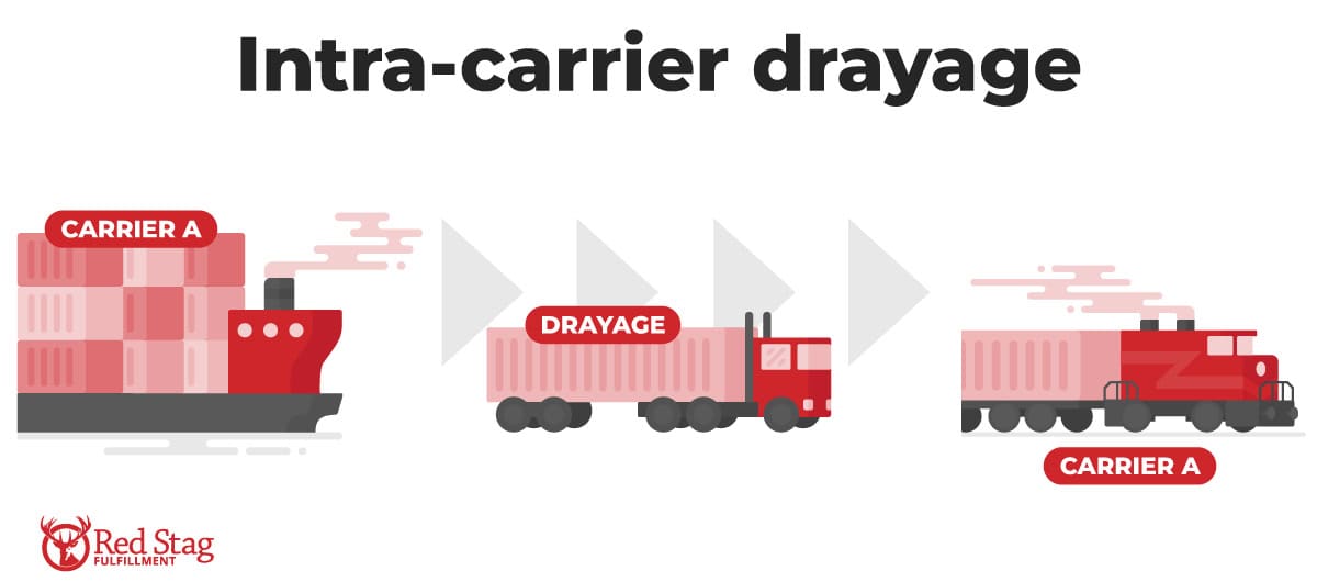 intra-carrier drayage intra-carrier drayage