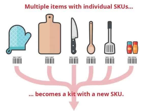 kitting operation takes multiple items with individual SKUs and creates a kit with a new SKU