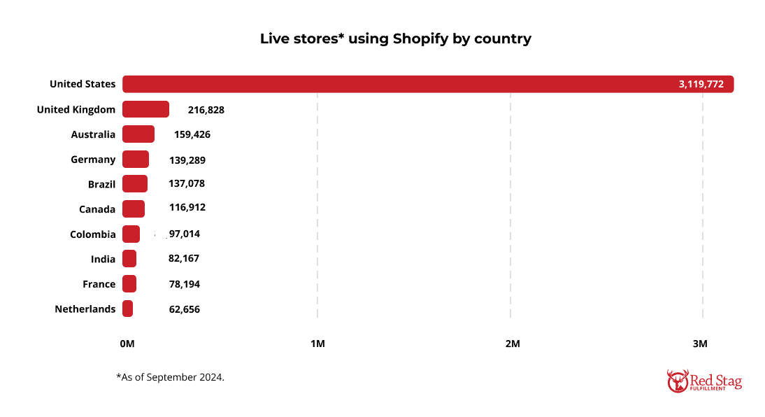 live-stores-using-shopify-by-country-2