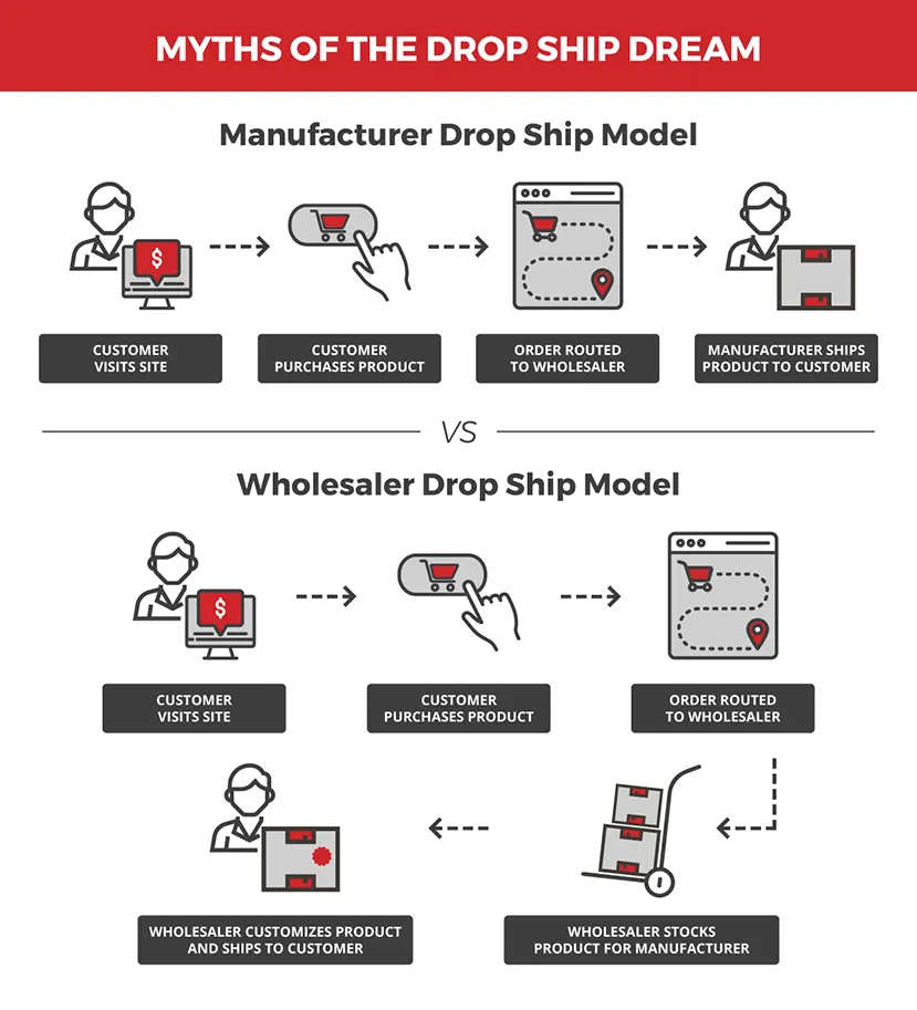 Common Drop Shipping Myths