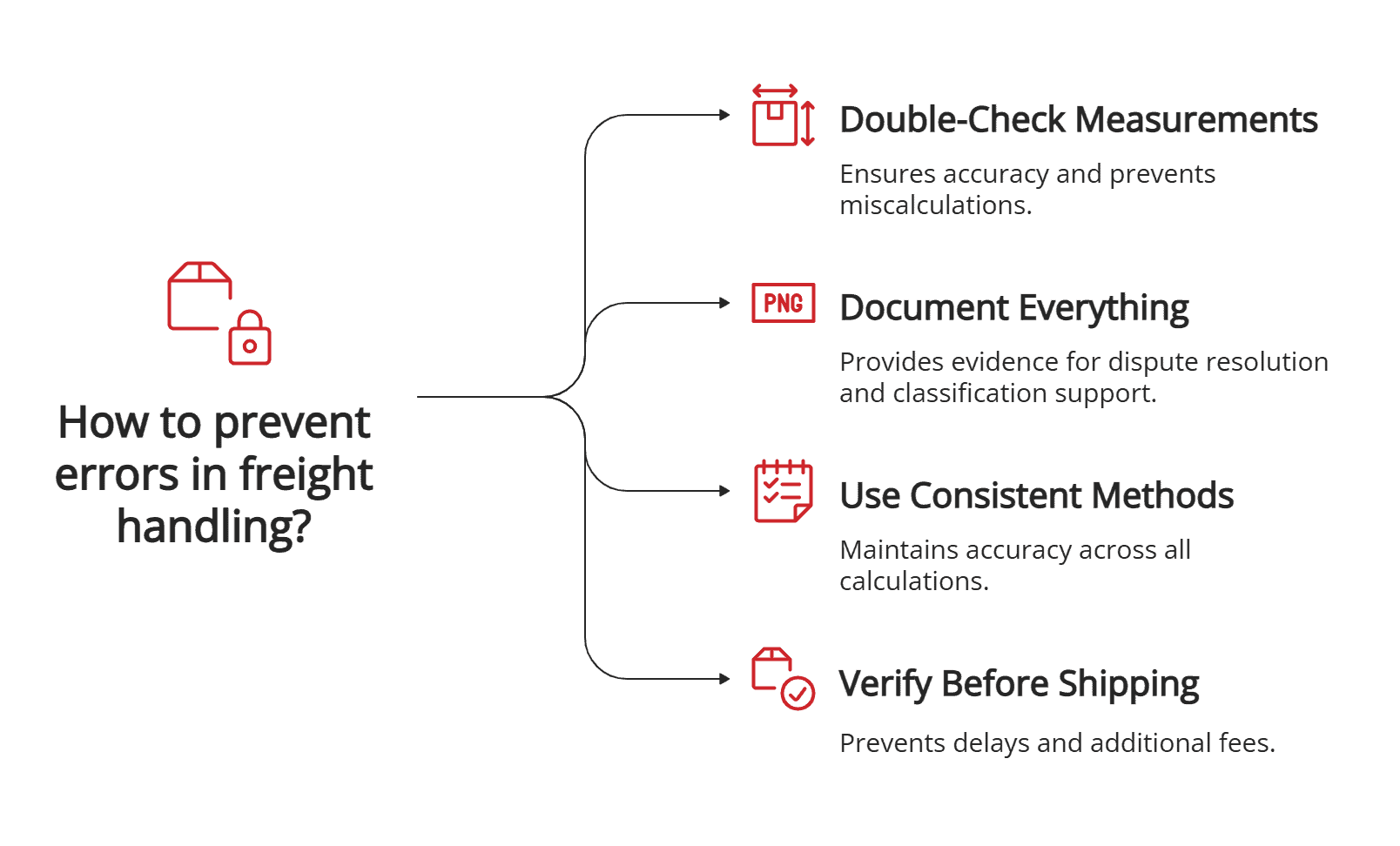 prevent errors in freight handling