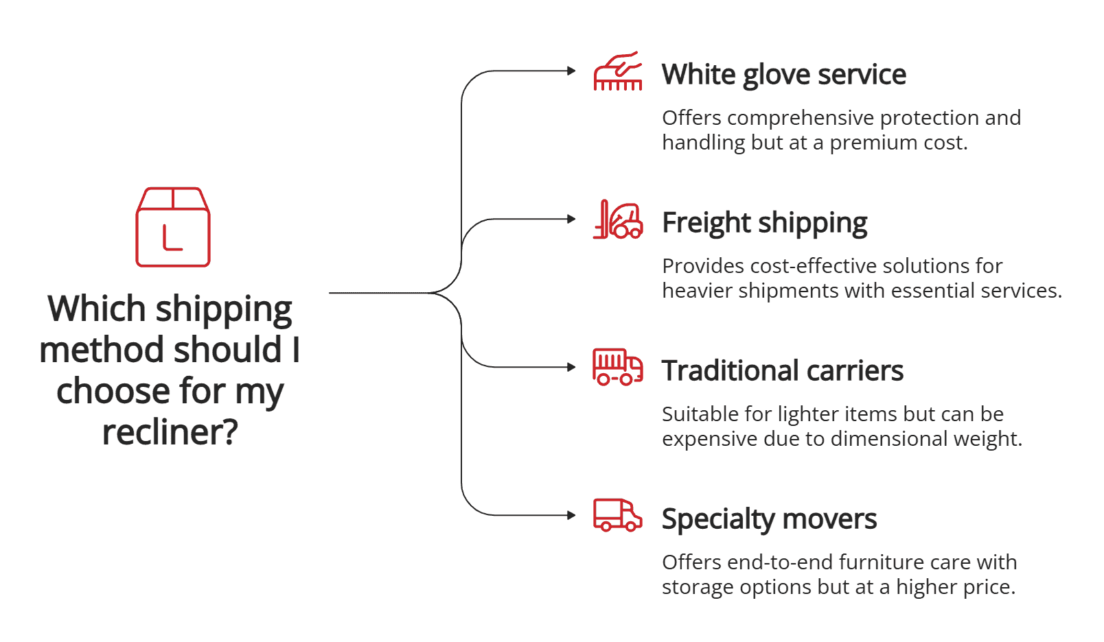 recliner chair shipping methods
