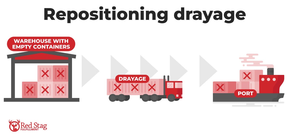 repositioning drayage repositioning drayage