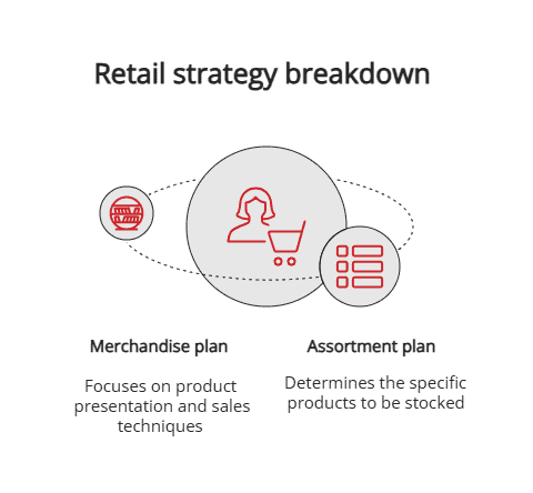 retail strategy breakdown