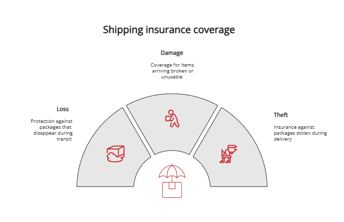 shipping insurance coverage