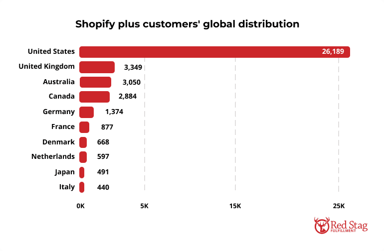 shopify-plus-customers-global-distribution