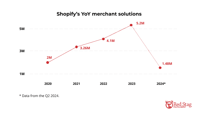 shopify-yoy-merchant-solutions