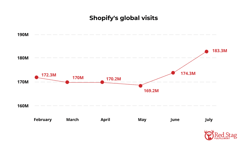 shopifys-global-visits