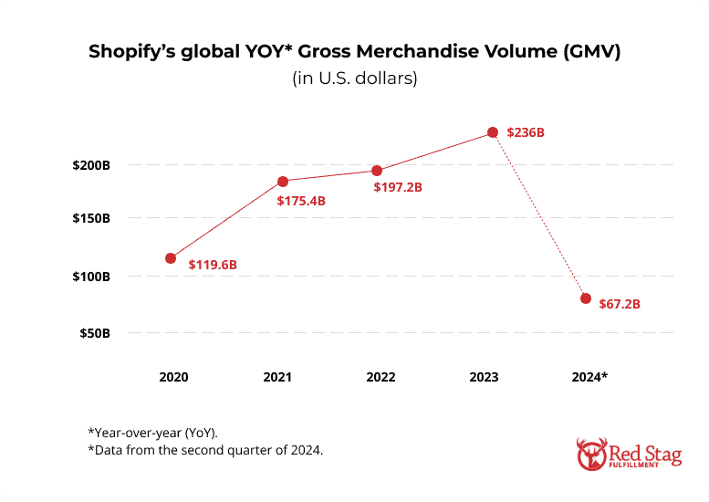 shopifys-global-yoy-gross-merchandise-volume-1