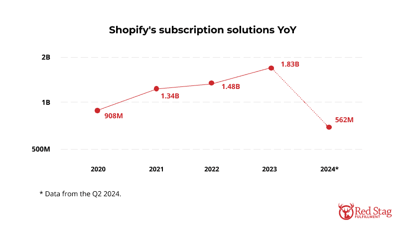 shopifys-subscription-solutions-yoy