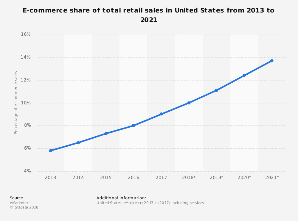 US retail sales growth 2013 2021