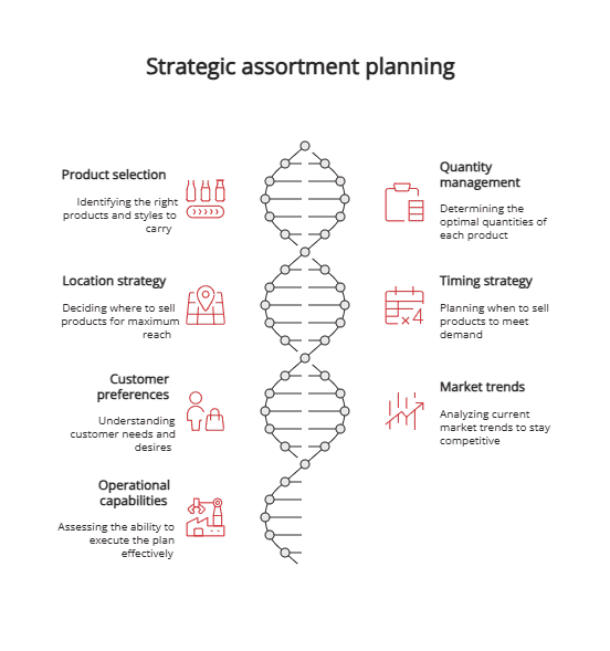 strategic assortment planning