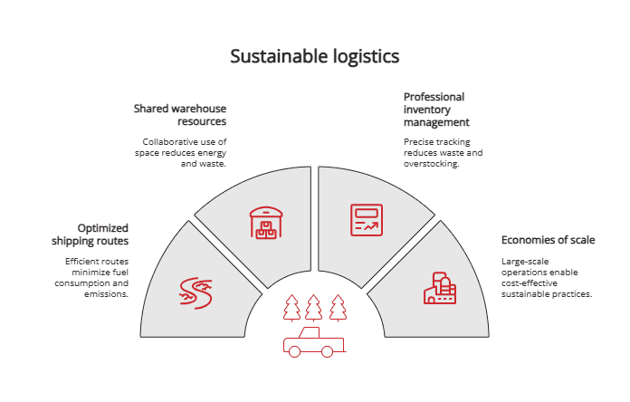 sustainable logistics