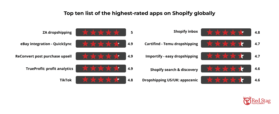 top-ten-list-of-the-highest-rated-apps-on-shopify-globally
