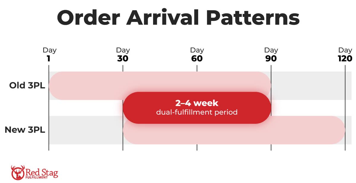 transition timeline overlap chart