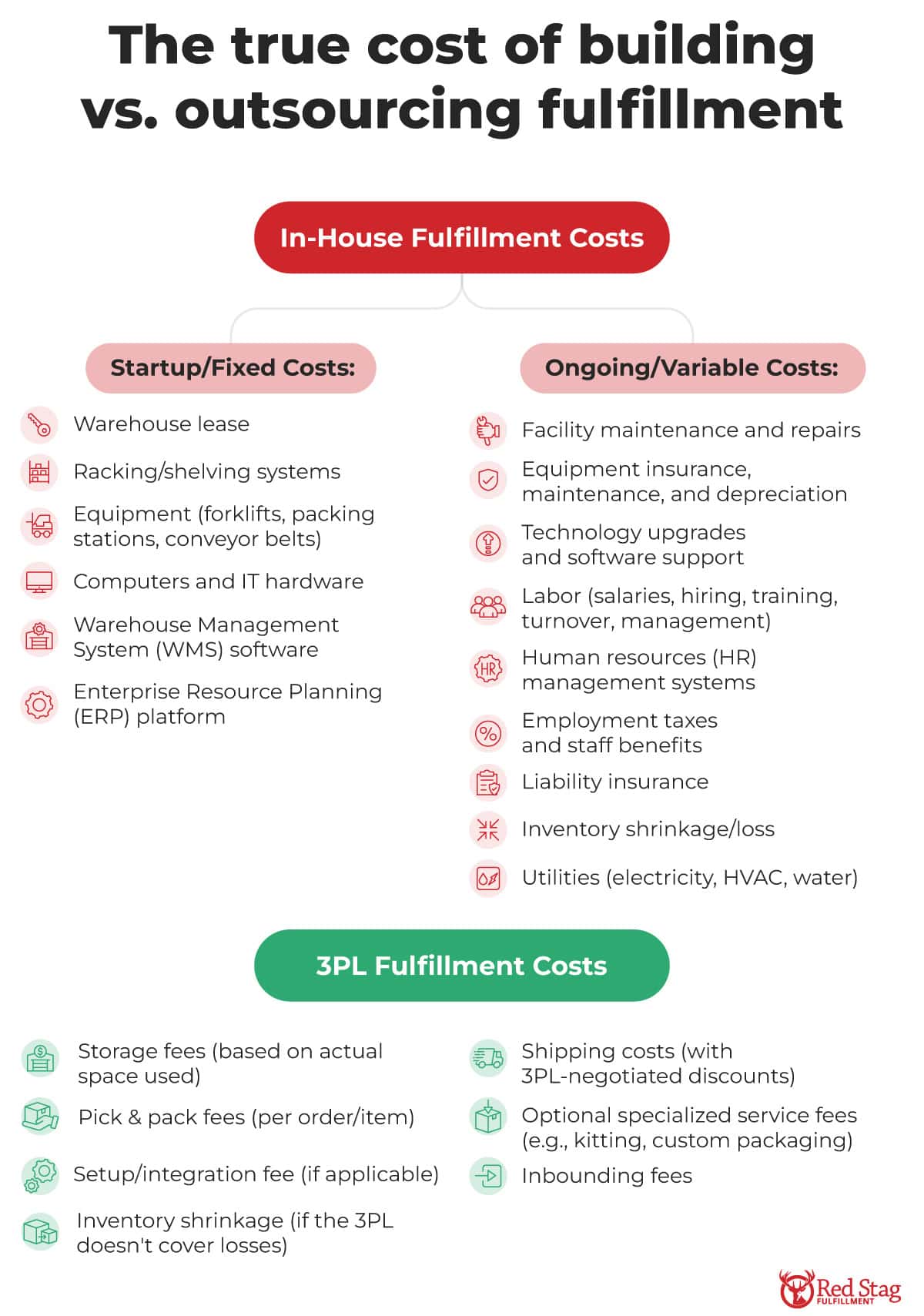 true cost of building vs. outsourcing fulfillment