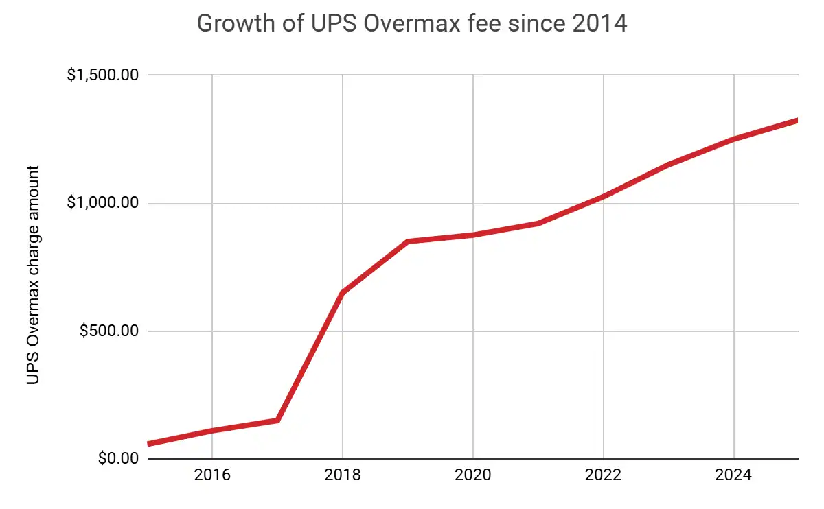 UPS Overmax charge amount