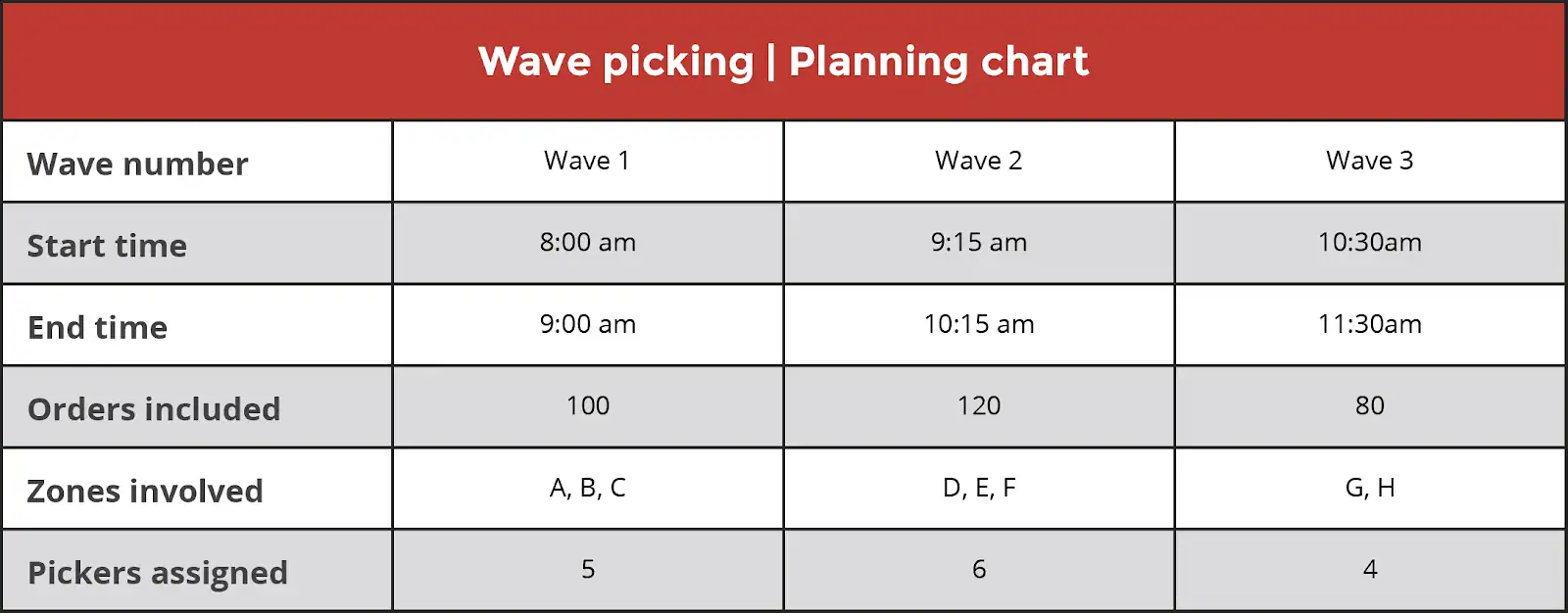 A sample wave picking planning chart.