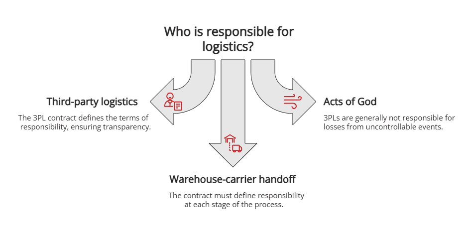 who is responsible for logistics?